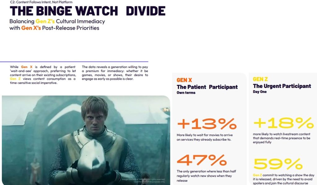 Many Gen Zs often binge-watch shows as soon as they are released.