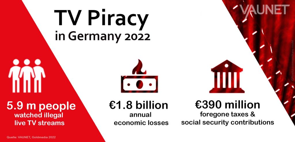 Illegal TV streaming in Germany has risen sharply since 2022. 