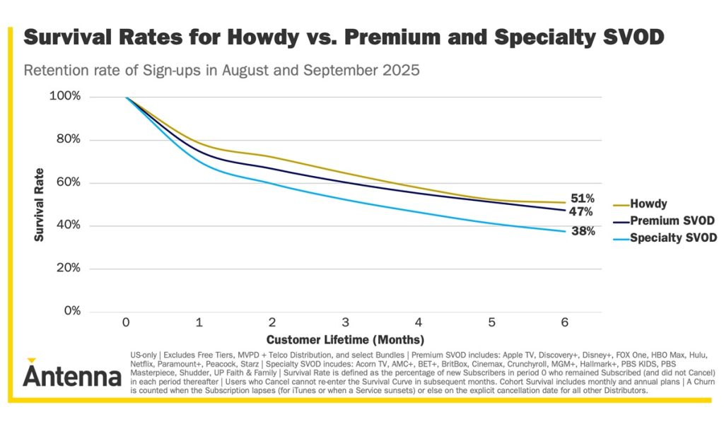 Roku's ad-free platform, Howdy, has enjoyed a high 6-month subscriber retention rate. 