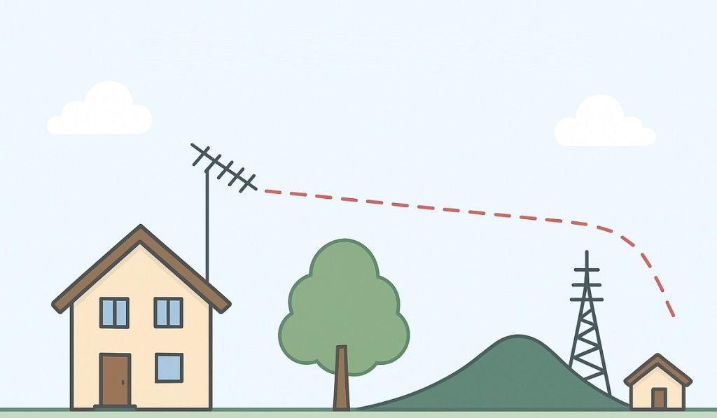 Obstacles such as trees, hills, and buildings can obstruct your antenna's line of sight to broadcast towers.