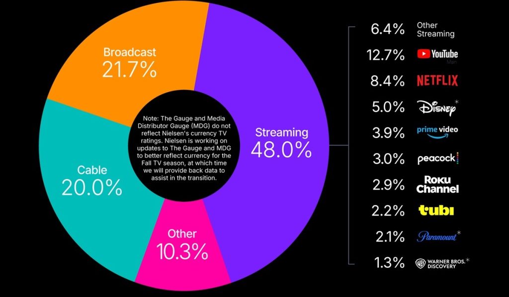 Roku is currently the most popular free streaming service. 