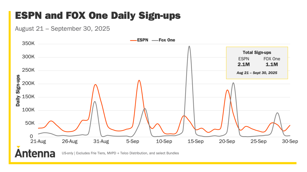 ESPN and Fox One daily sign-ups