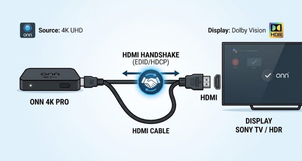 An image demonstrating HDMI handshake between ONN devices: Image - StreamDiag